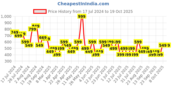 myntra.com Trendyol One Shoulder Sleeveless Fitted Top trendyol Price History Graph from 17 Jul 2024 to 16 Oct 2025