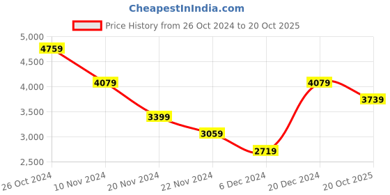 myntra.com Trendyol One Shoulder Sleeveless Gown Dress trendyol Price History Graph from 26 Oct 2024 to 20 Oct 2025
