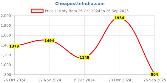myntra.com Trendyol One Shoulder Sleeveless Top trendyol Price History Graph from 26 Oct 2024 to 26 Sep 2025