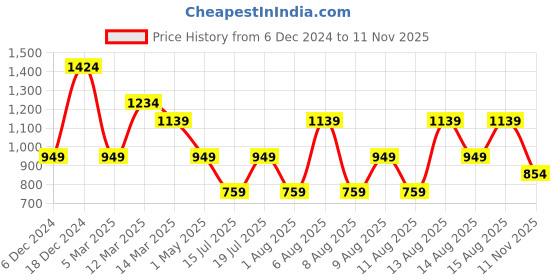 myntra.com Trendyol One Shoulder Sleeveless Top trendyol Price History Graph from 6 Dec 2024 to 11 Nov 2025