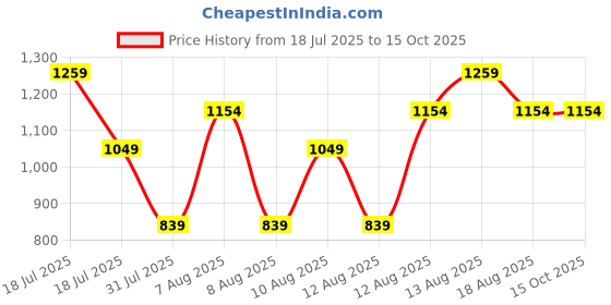 myntra.com Trendyol One Shoulder Sleeveless Top trendyol Price History Graph from 18 Jul 2025 to 14 Oct 2025