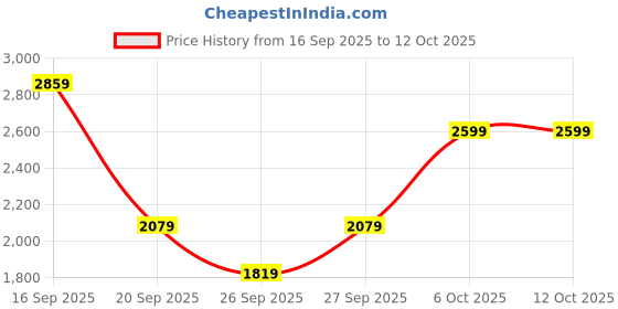 myntra.com Trendyol One Shoulder Swim Bikini Set trendyol Price History Graph from 16 Sep 2025 to 11 Oct 2025