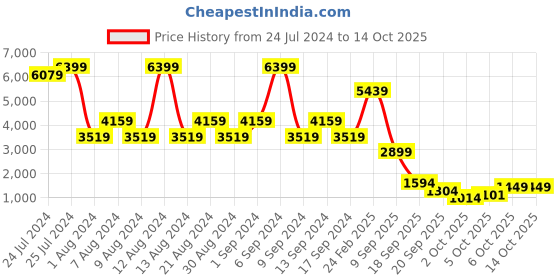 myntra.com Trendyol One Shoulder Swim Bodysuit trendyol Price History Graph from 24 Jul 2024 to 13 Oct 2025
