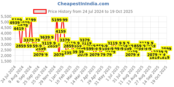 myntra.com Trendyol One Shoulder Swim Bodysuit trendyol Price History Graph from 24 Jul 2024 to 19 Oct 2025