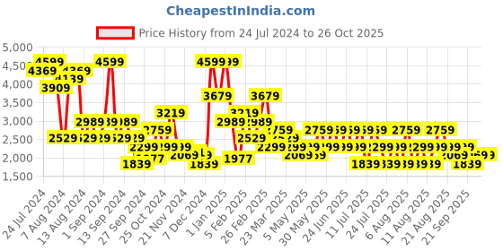 myntra.com Trendyol One Shoulder Swimwear trendyol Price History Graph from 24 Jul 2024 to 26 Oct 2025