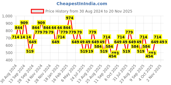 myntra.com Trendyol One Shoulder Top trendyol Price History Graph from 30 Aug 2024 to 19 Nov 2025