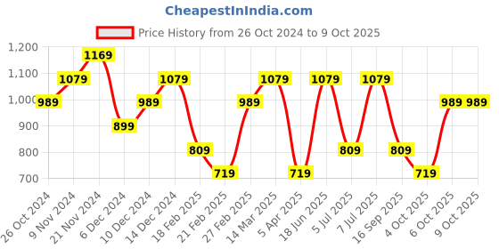 myntra.com Trendyol One Shoulder Top trendyol Price History Graph from 26 Oct 2024 to 8 Oct 2025