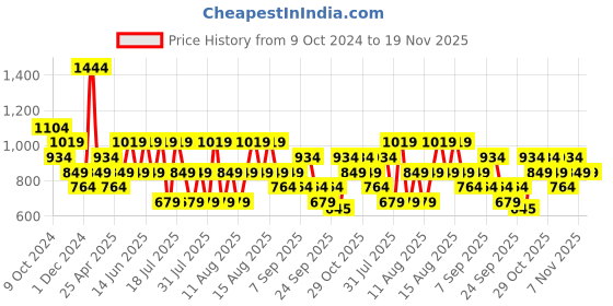 myntra.com Trendyol One Shoulder Top trendyol Price History Graph from 9 Oct 2024 to 19 Nov 2025