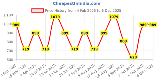 myntra.com Trendyol One Shoulder Top trendyol Price History Graph from 4 Feb 2025 to 4 Dec 2025
