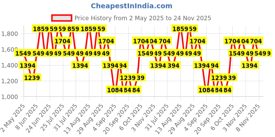 myntra.com Trendyol One Shoulder Top trendyol Price History Graph from 2 May 2025 to 24 Nov 2025