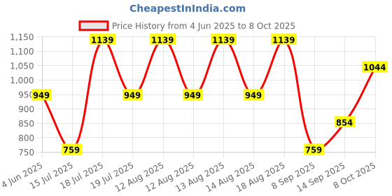 myntra.com Trendyol One Shoulder Top trendyol Price History Graph from 4 Jun 2025 to 8 Oct 2025