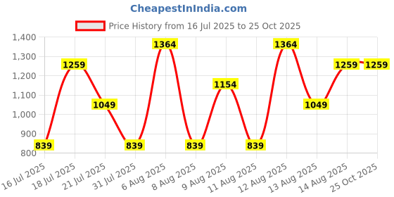 myntra.com Trendyol One Shoulder Top trendyol Price History Graph from 16 Jul 2025 to 24 Oct 2025