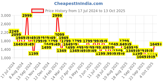 myntra.com Trendyol One Shoulder Top With Skirt Co-Ords trendyol Price History Graph from 17 Jul 2024 to 13 Oct 2025