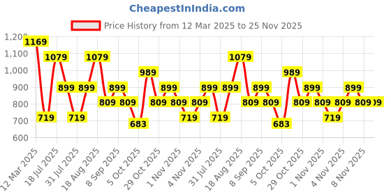 myntra.com Trendyol One Shoulder Waist Tie-Ups Fitted Crop Top trendyol Price History Graph from 12 Mar 2025 to 24 Nov 2025