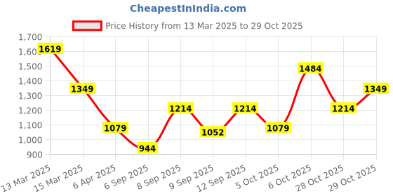myntra.com Trendyol Opaque Cotton Casual Shirt trendyol Price History Graph from 13 Mar 2025 to 29 Oct 2025