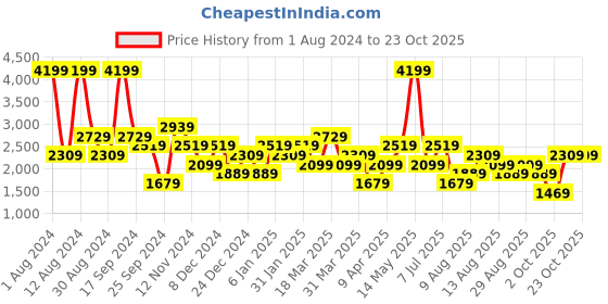 myntra.com Trendyol Opaque Printed Casual Shirt trendyol Price History Graph from 1 Aug 2024 to 23 Oct 2025