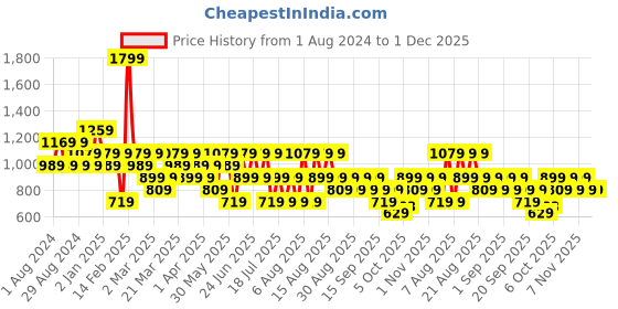 myntra.com Trendyol Opaque Short Sleeves Casual Shirt trendyol Price History Graph from 1 Aug 2024 to 1 Dec 2025