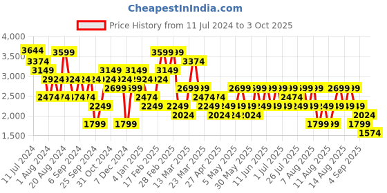myntra.com Trendyol Open Front Coat With Shorts Co-Ords trendyol Price History Graph from 11 Jul 2024 to 3 Oct 2025