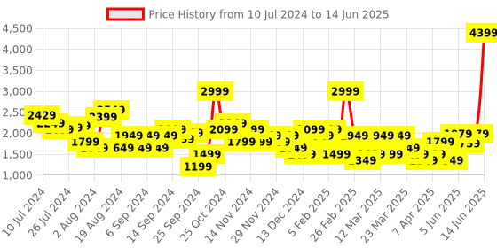 myntra.com Trendyol Open Front Cropped Tie-Up Blazer trendyol Price History Graph from 10 Jul 2024 to 14 Jun 2025