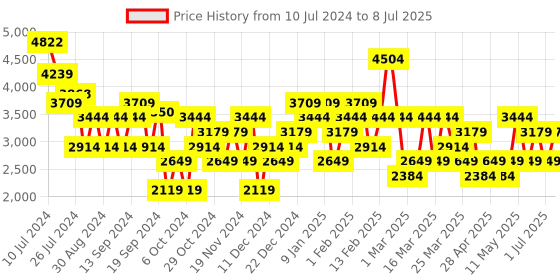 myntra.com Trendyol Open Front Longline Shrug trendyol Price History Graph from 10 Jul 2024 to 8 Jul 2025