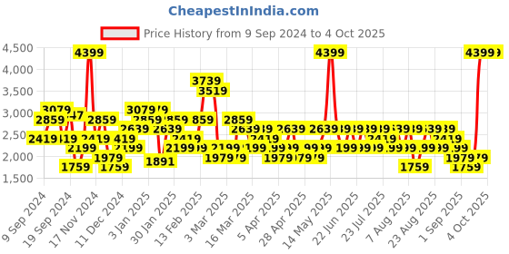 myntra.com Trendyol Open Front Longline Shrug trendyol Price History Graph from 9 Sep 2024 to 4 Oct 2025