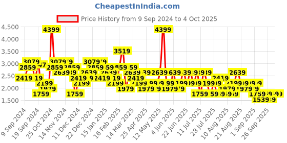 myntra.com Trendyol Open Front Longline Shrug trendyol Price History Graph from 9 Sep 2024 to 4 Oct 2025