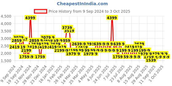 myntra.com Trendyol Open Front Longline Shrug trendyol Price History Graph from 9 Sep 2024 to 3 Oct 2025