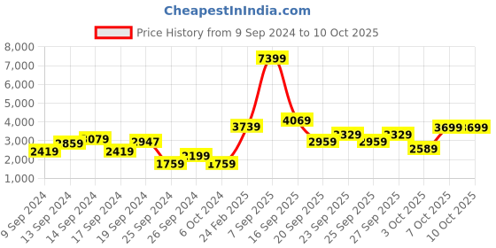 myntra.com Trendyol Open Front Longline Shrug trendyol Price History Graph from 9 Sep 2024 to 9 Oct 2025