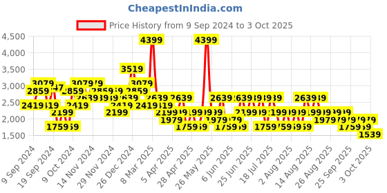 myntra.com Trendyol Open Front Longline Shrug trendyol Price History Graph from 9 Sep 2024 to 3 Oct 2025