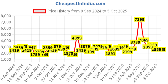 myntra.com Trendyol Open Front Longline Shrug trendyol Price History Graph from 9 Sep 2024 to 4 Oct 2025