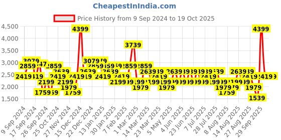 myntra.com Trendyol Open Front Longline Shrug trendyol Price History Graph from 9 Sep 2024 to 18 Oct 2025