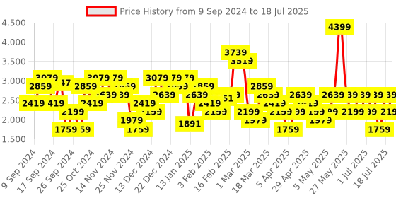 myntra.com Trendyol Open Front Longline Shrug trendyol Price History Graph from 9 Sep 2024 to 11 Jul 2025