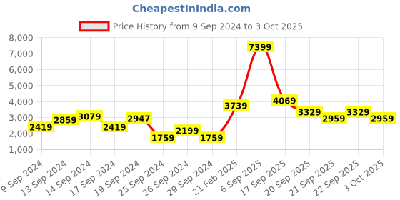 myntra.com Trendyol Open Front Longline Shrug trendyol Price History Graph from 9 Sep 2024 to 3 Oct 2025