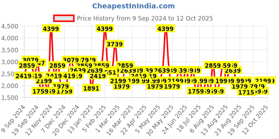 myntra.com Trendyol Open Front Longline Shrug trendyol Price History Graph from 9 Sep 2024 to 11 Oct 2025