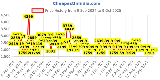 myntra.com Trendyol Open Front Shrug trendyol Price History Graph from 9 Sep 2024 to 8 Oct 2025