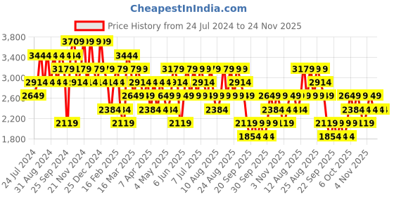 myntra.com Trendyol Open Knit Acrylic Pullover Sweater trendyol Price History Graph from 24 Jul 2024 to 23 Nov 2025