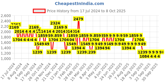 myntra.com Trendyol Open Knit Acrylic Pullover Sweaters trendyol Price History Graph from 17 Jul 2024 to 8 Oct 2025