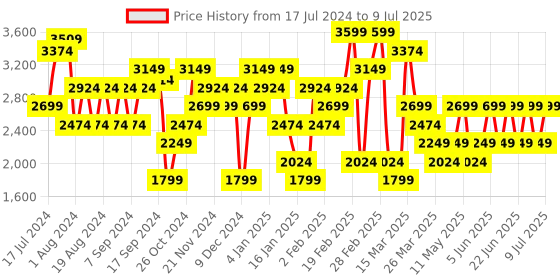 myntra.com Trendyol Open Knit Crop Front-Open Sweaters trendyol Price History Graph from 17 Jul 2024 to 9 Jul 2025