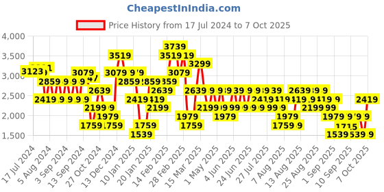myntra.com Trendyol Open Knit Design Acrylic Pullover trendyol Price History Graph from 17 Jul 2024 to 7 Oct 2025