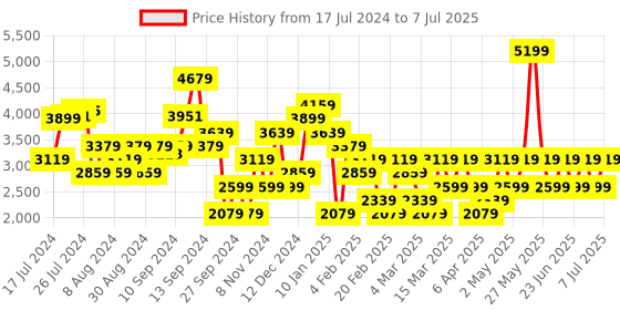 myntra.com Trendyol Open Knit Front-Open Sweaters trendyol Price History Graph from 17 Jul 2024 to 7 Jul 2025