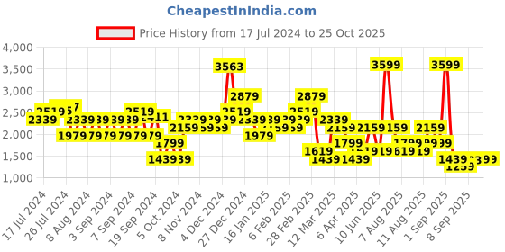 myntra.com Trendyol Open Knit Lapel Collar Pullover Sweater trendyol Price History Graph from 17 Jul 2024 to 25 Oct 2025