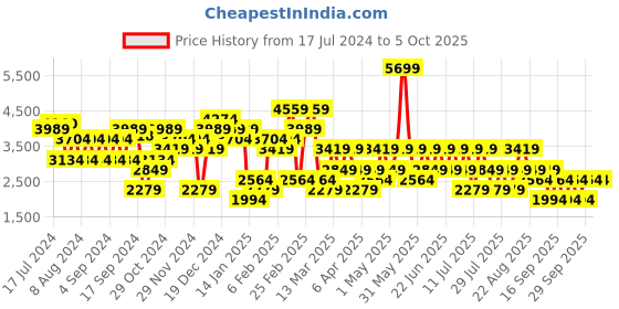 myntra.com Trendyol Open Knit Longline Pullover trendyol Price History Graph from 17 Jul 2024 to 4 Oct 2025