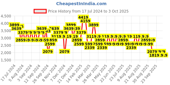 myntra.com Trendyol Open Knit Longline Sweater trendyol Price History Graph from 17 Jul 2024 to 3 Oct 2025