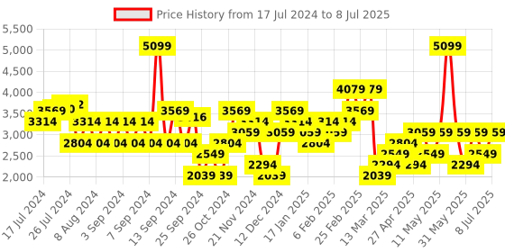 myntra.com Trendyol Open Knit Pullover Sweater trendyol Price History Graph from 17 Jul 2024 to 8 Jul 2025