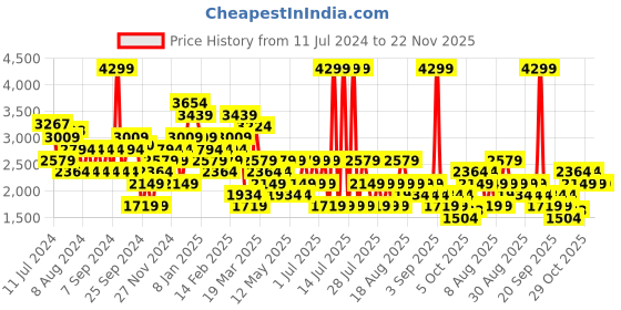 myntra.com Trendyol Open Knit Self Design Band Collar Cardigan trendyol Price History Graph from 11 Jul 2024 to 22 Nov 2025