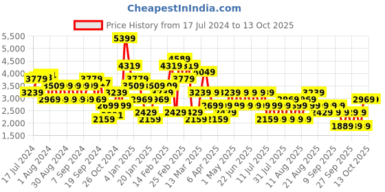 myntra.com Trendyol Open Knit Self Design Mock Neck Tie-Up Pullover trendyol Price History Graph from 17 Jul 2024 to 11 Oct 2025