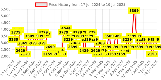 myntra.com Trendyol Open Knit Self Design Ribbed Acrylic Pullover trendyol Price History Graph from 17 Jul 2024 to 11 Jul 2025