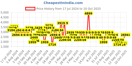 myntra.com Trendyol Open Knit Self Design Stand Collar Acrylic Cardigan Sweater With Top trendyol Price History Graph from 17 Jul 2024 to 10 Oct 2025
