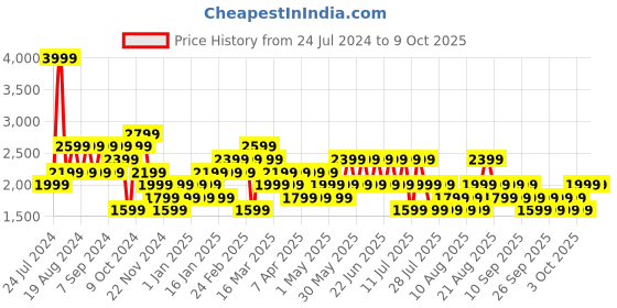 myntra.com Trendyol Open Knit Turtle Neck Pullover trendyol Price History Graph from 24 Jul 2024 to 9 Oct 2025