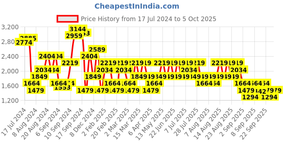 myntra.com Trendyol Open Knit V-Neck Drop Shoulder Sleeves Pullover Sweaters trendyol Price History Graph from 17 Jul 2024 to 5 Oct 2025
